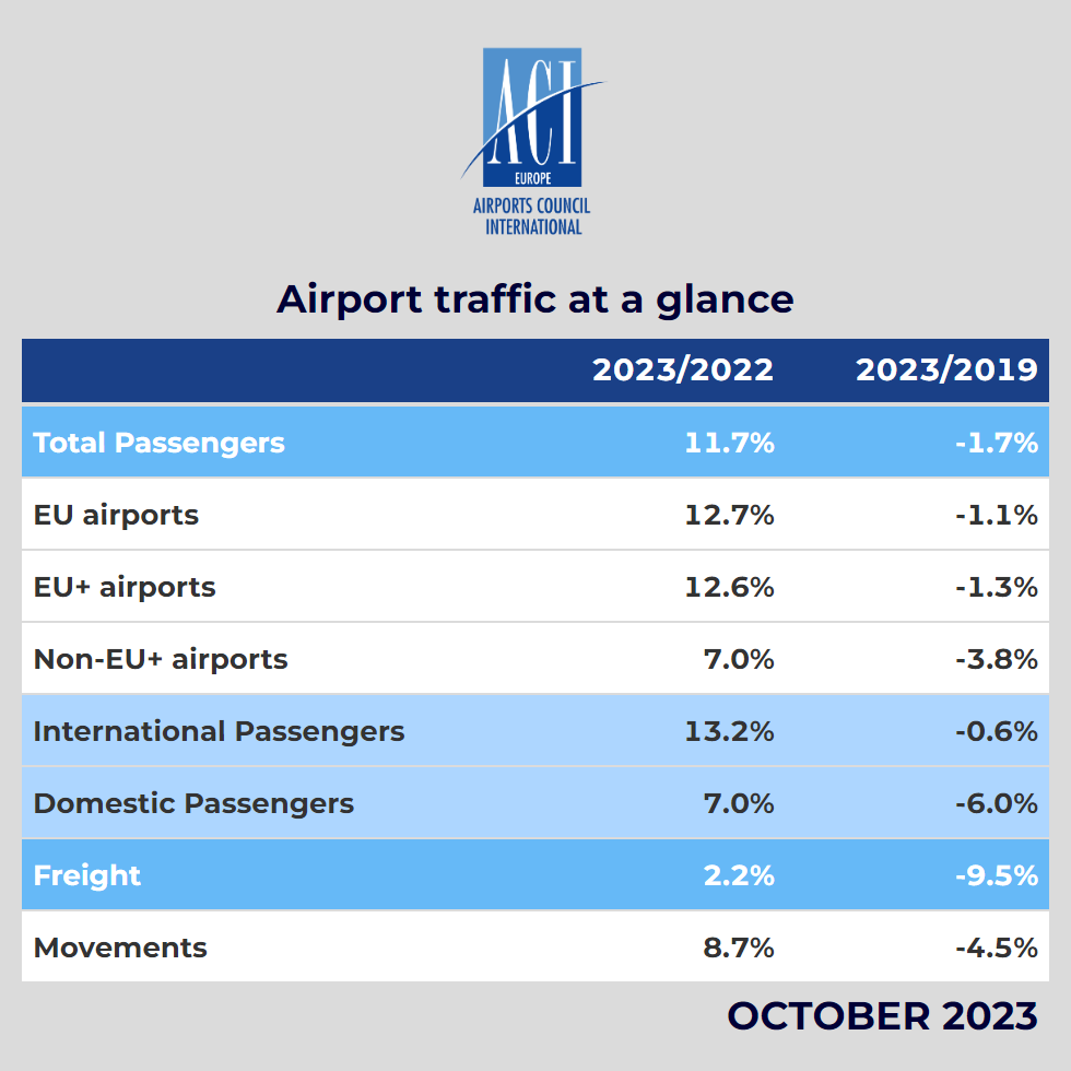 OCT Airport traffic summary