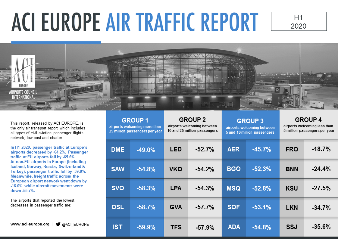 ACI TRAFFIC REPORT TOP5S H1 2020