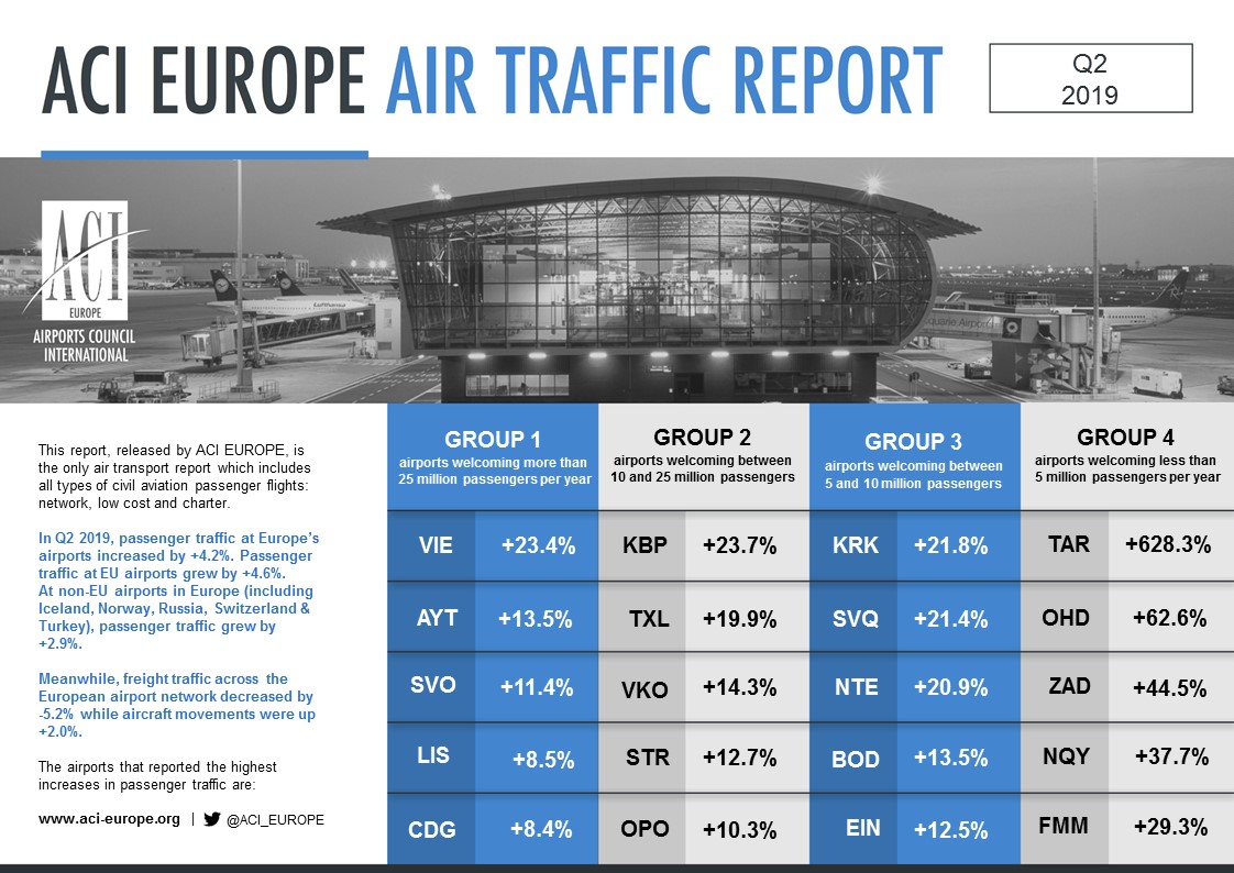 Airport traffic graphic Q2 2019