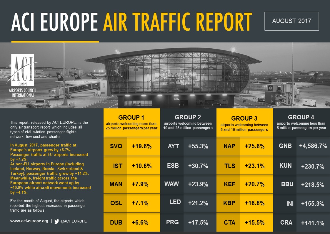 Airport traffic graphic August 2017