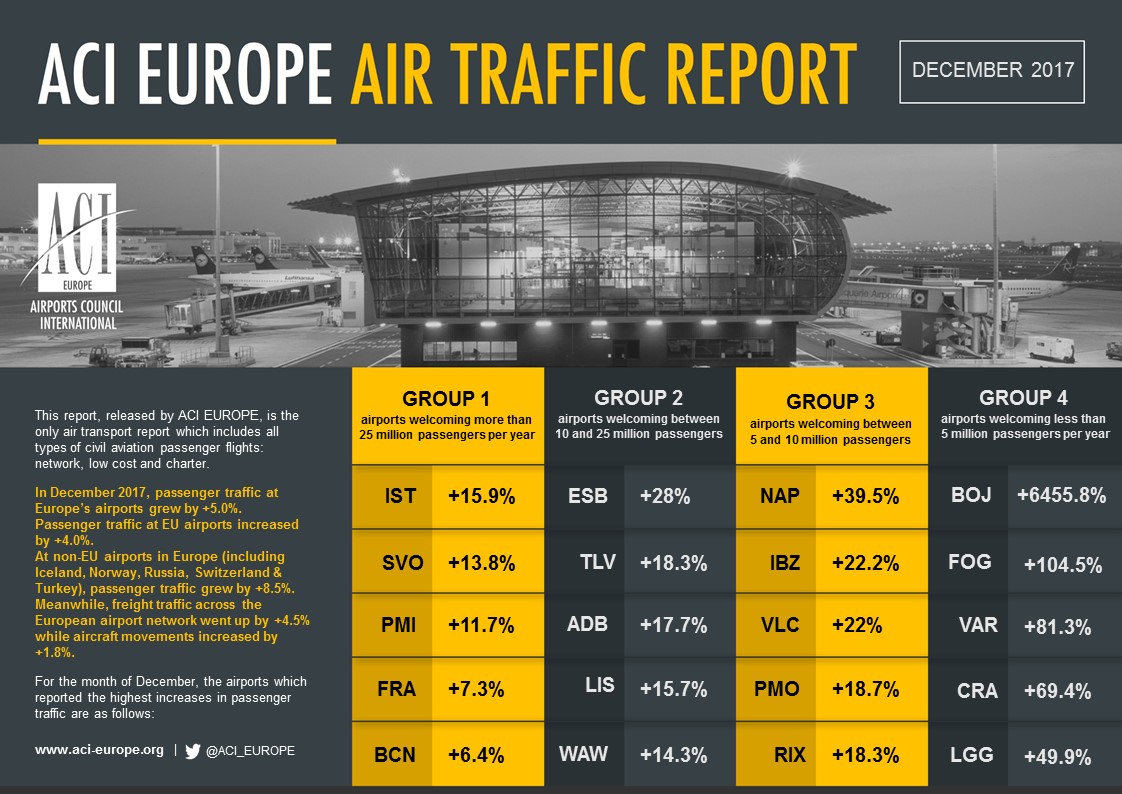 Airport traffic graphic December 2017