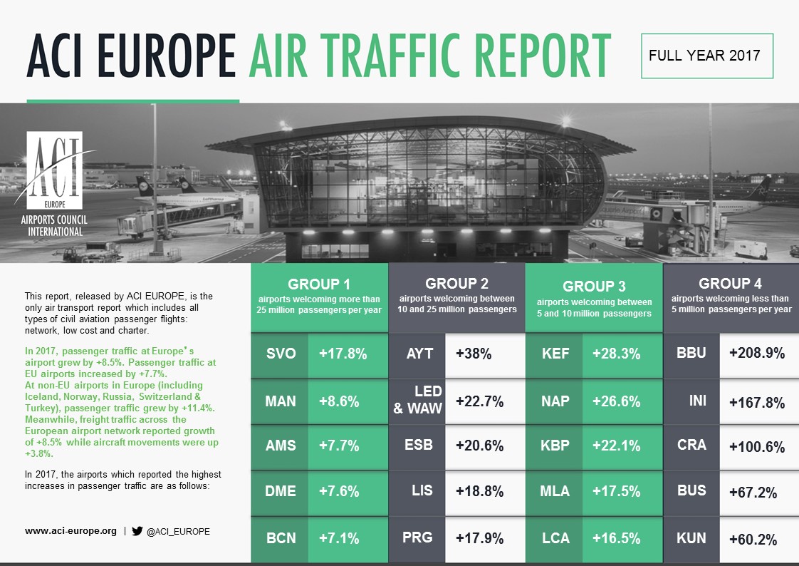 Airport traffic graphic Full Year 2017