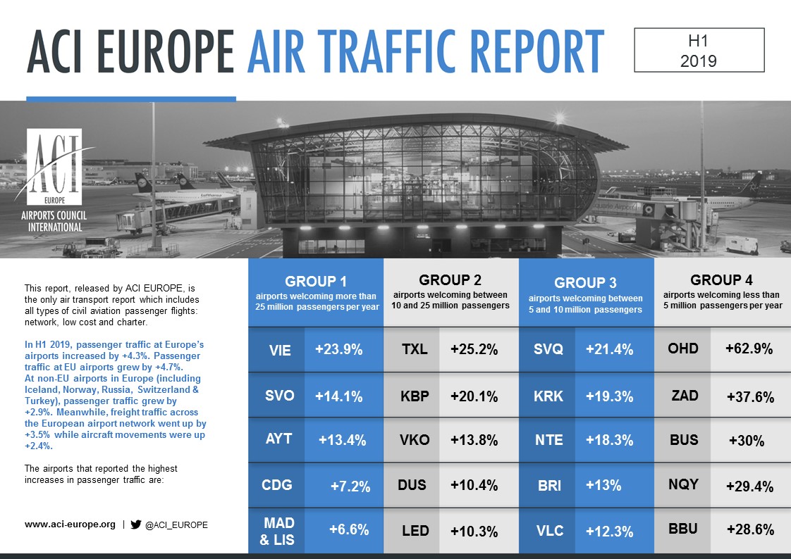 Airport traffic graphic H1 2019