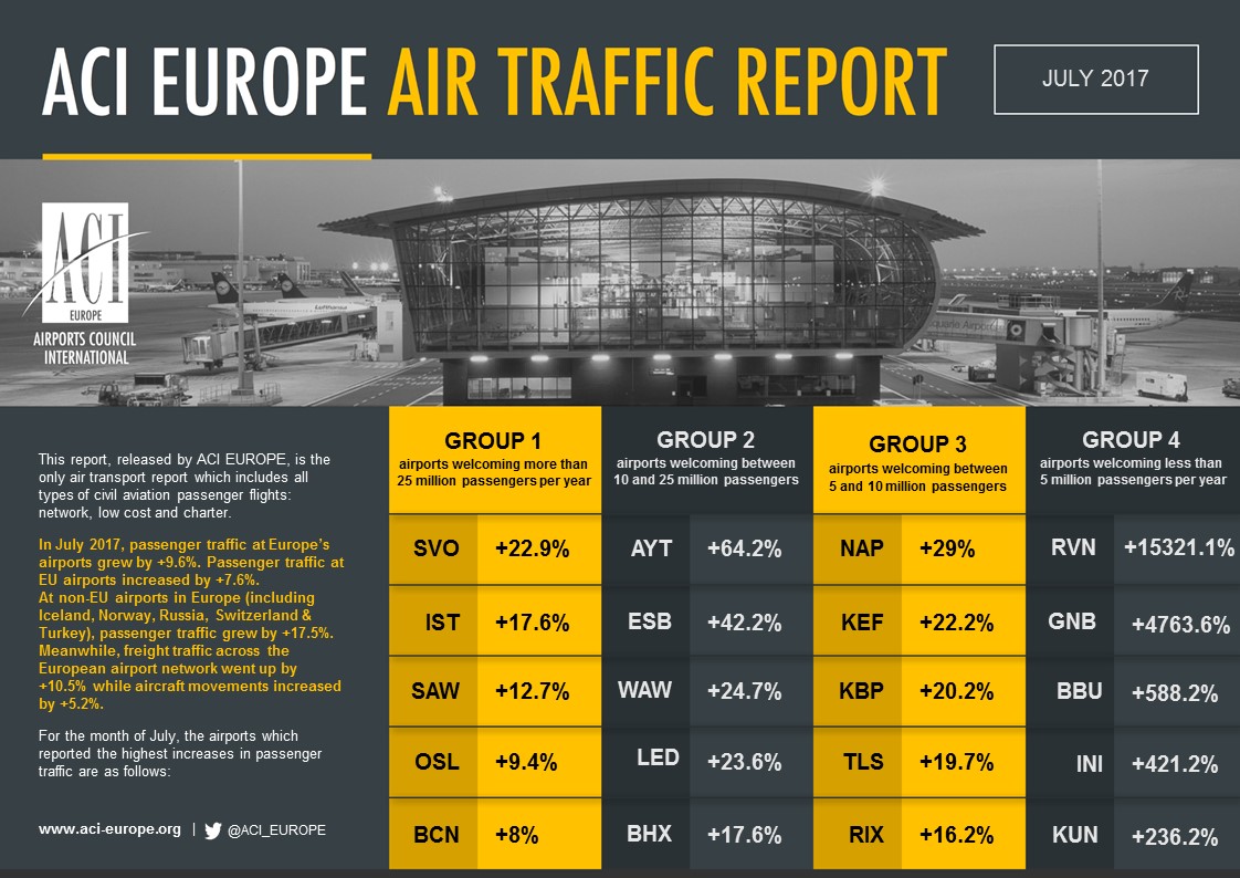 Airport traffic graphic July 2017