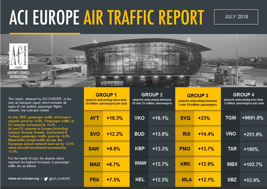 Airport traffic graphic July 2018