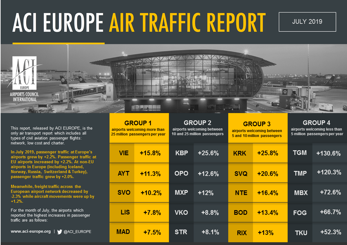 Airport traffic graphic July 2019