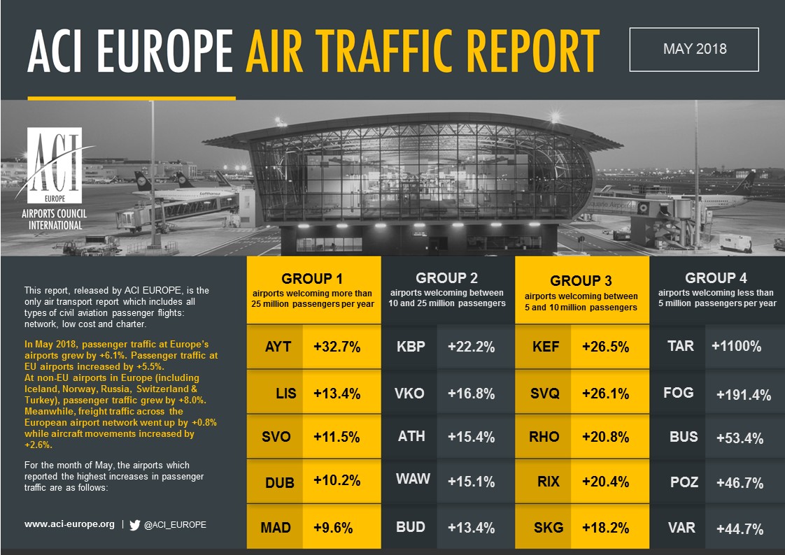 Airport traffic graphic May 2018