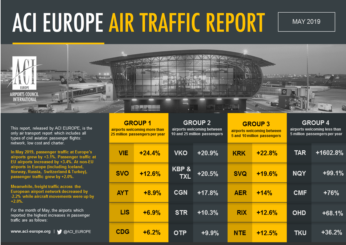 Airport traffic graphic May 2019