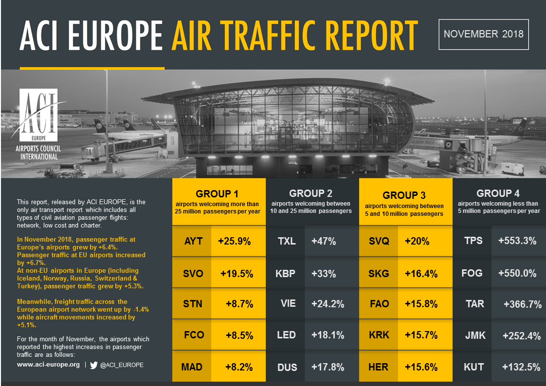 Airport traffic graphic November 2018