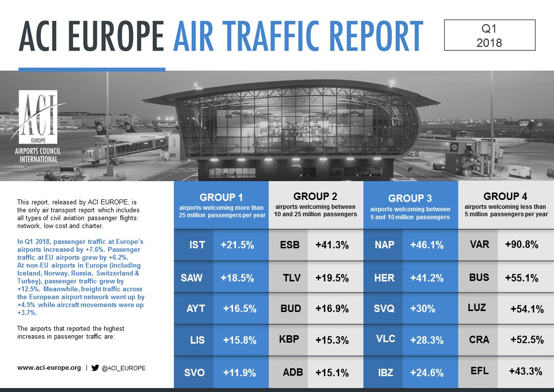 Airport traffic graphic Q1 2018