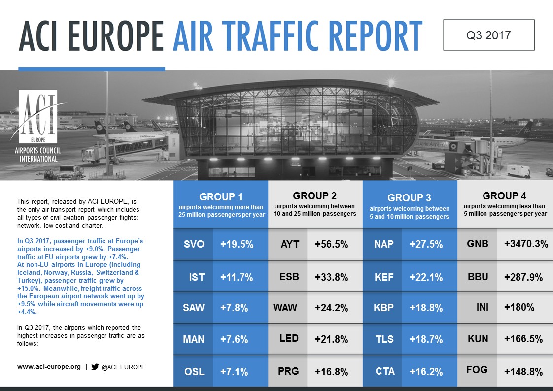 Airport traffic graphic Q3 2017