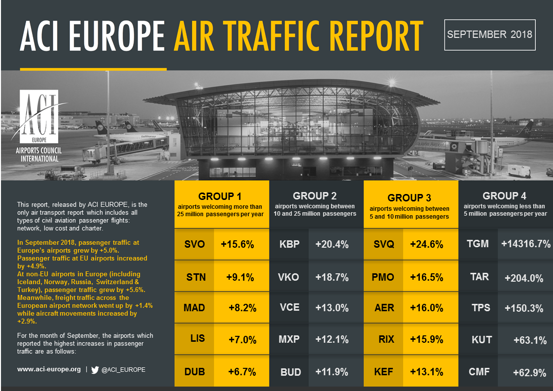 Airport traffic graphic September 2018
