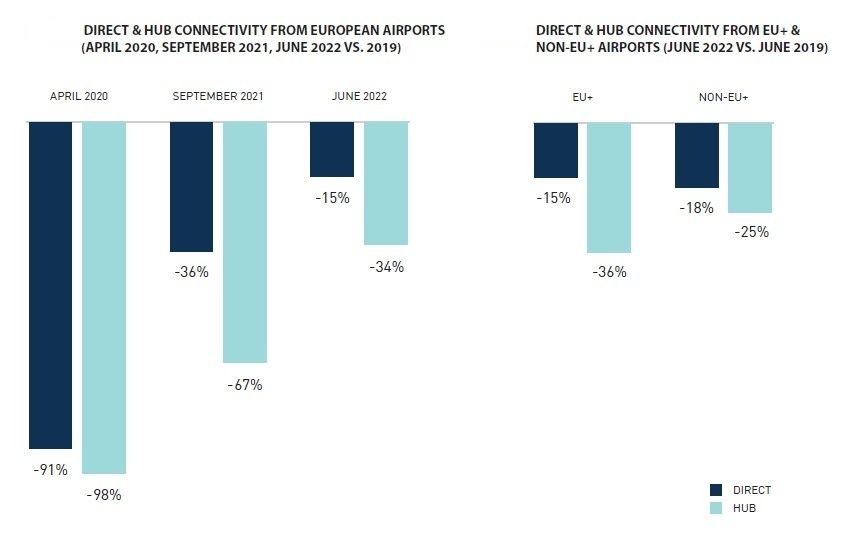 1. Direct and Hub Connectivity