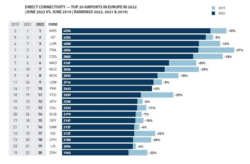 2. Direct Connectivity Top 20 airports in Europe