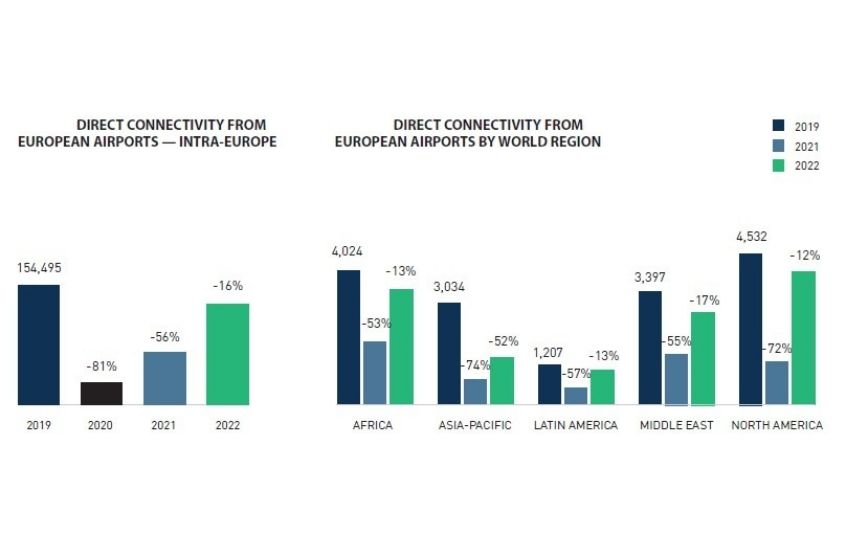 3. Direct Connectivity from European Airports