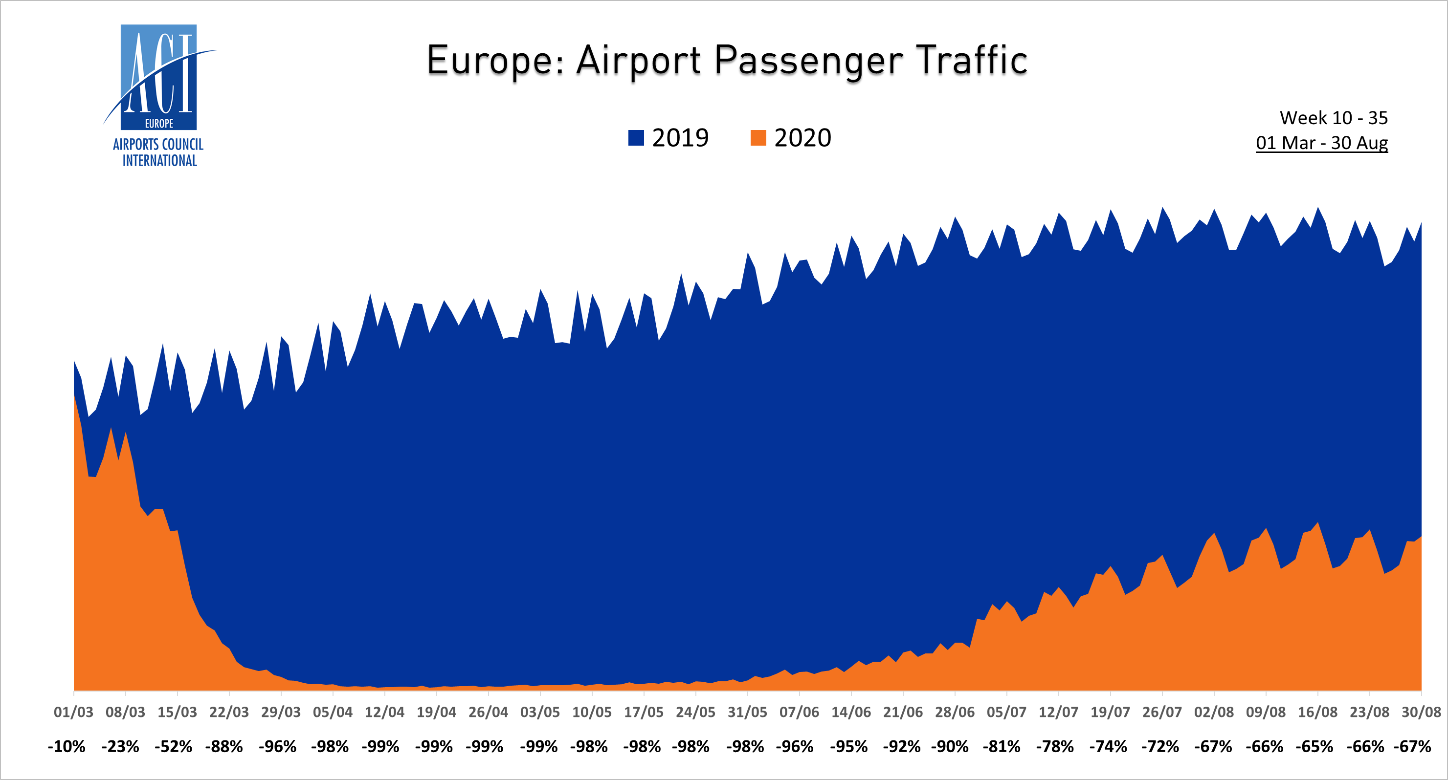 European Airport Traffic - 2019 vs 2020