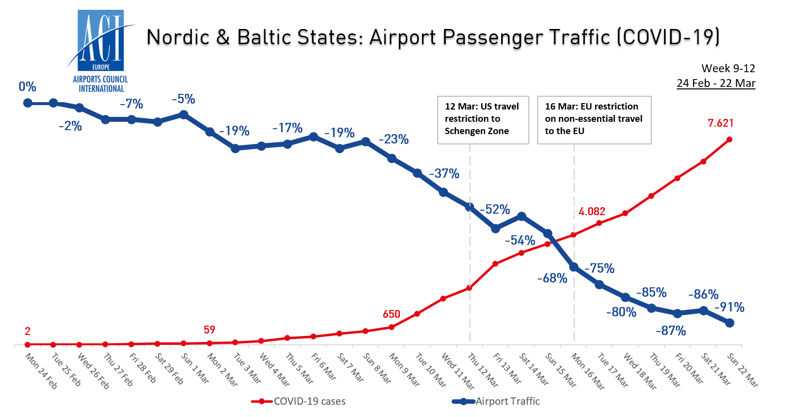 Nordic and Baltic States