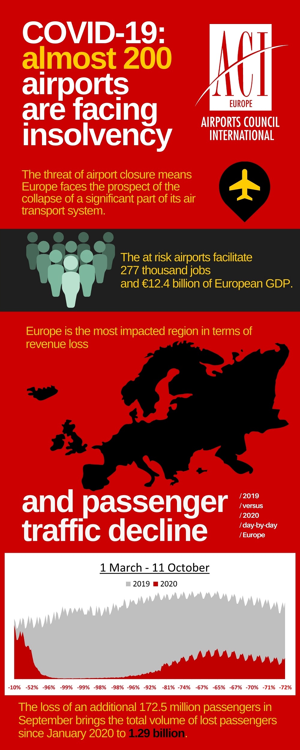 COVID 19 almost 200 airports are facing insolvency 1