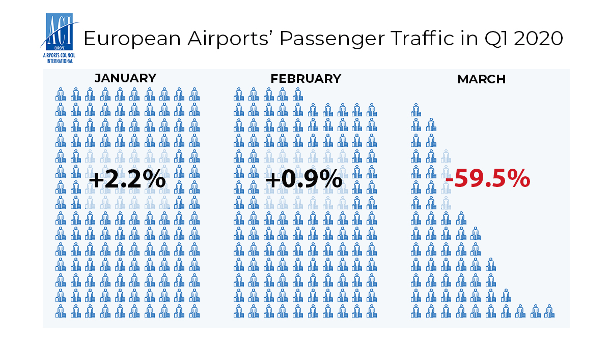 ACI Europe. Επιβατική κίνηση αεροδρομίων το Q1 του 2020.