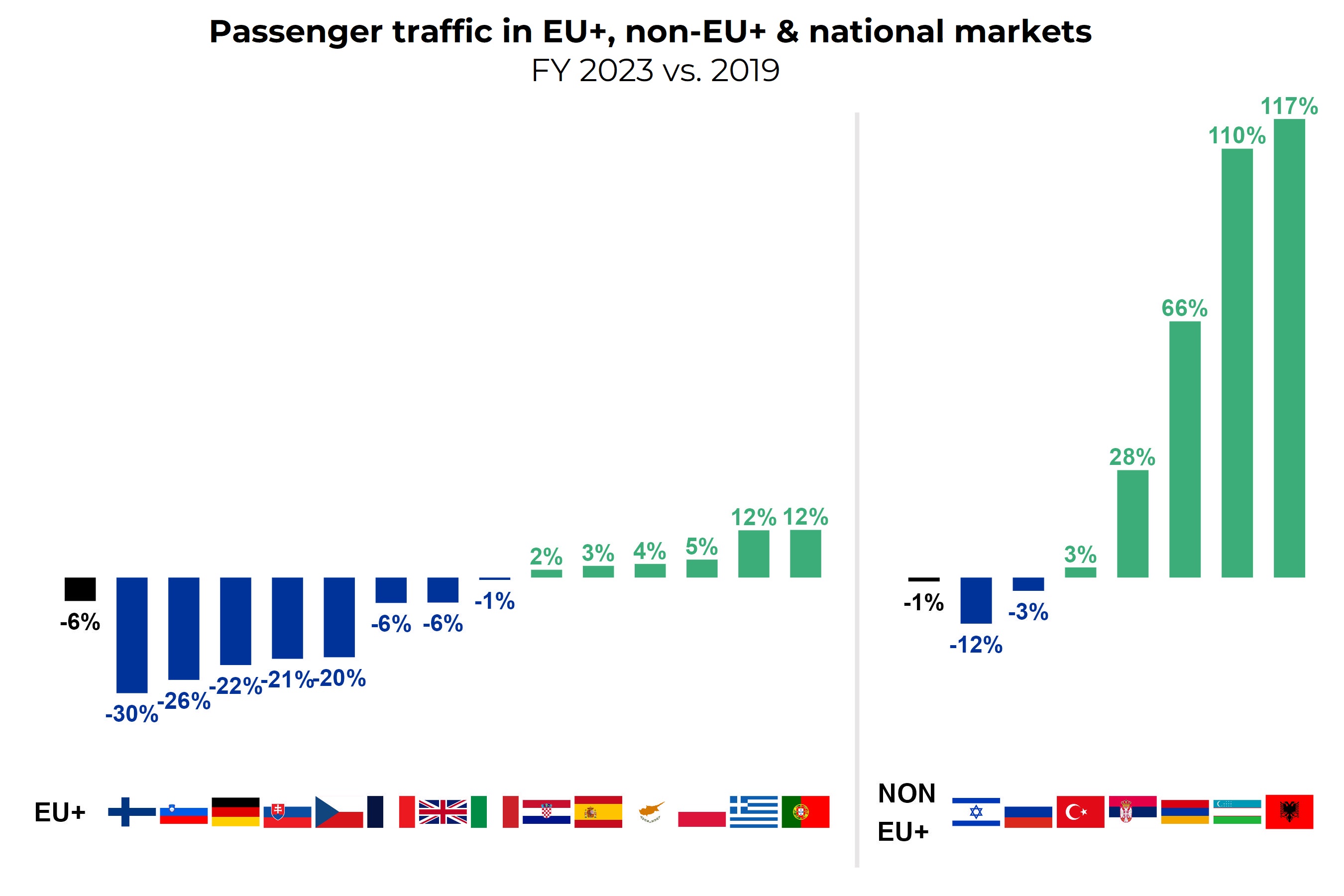 Chart of the month Passenger traffic EU and NON EU Countries