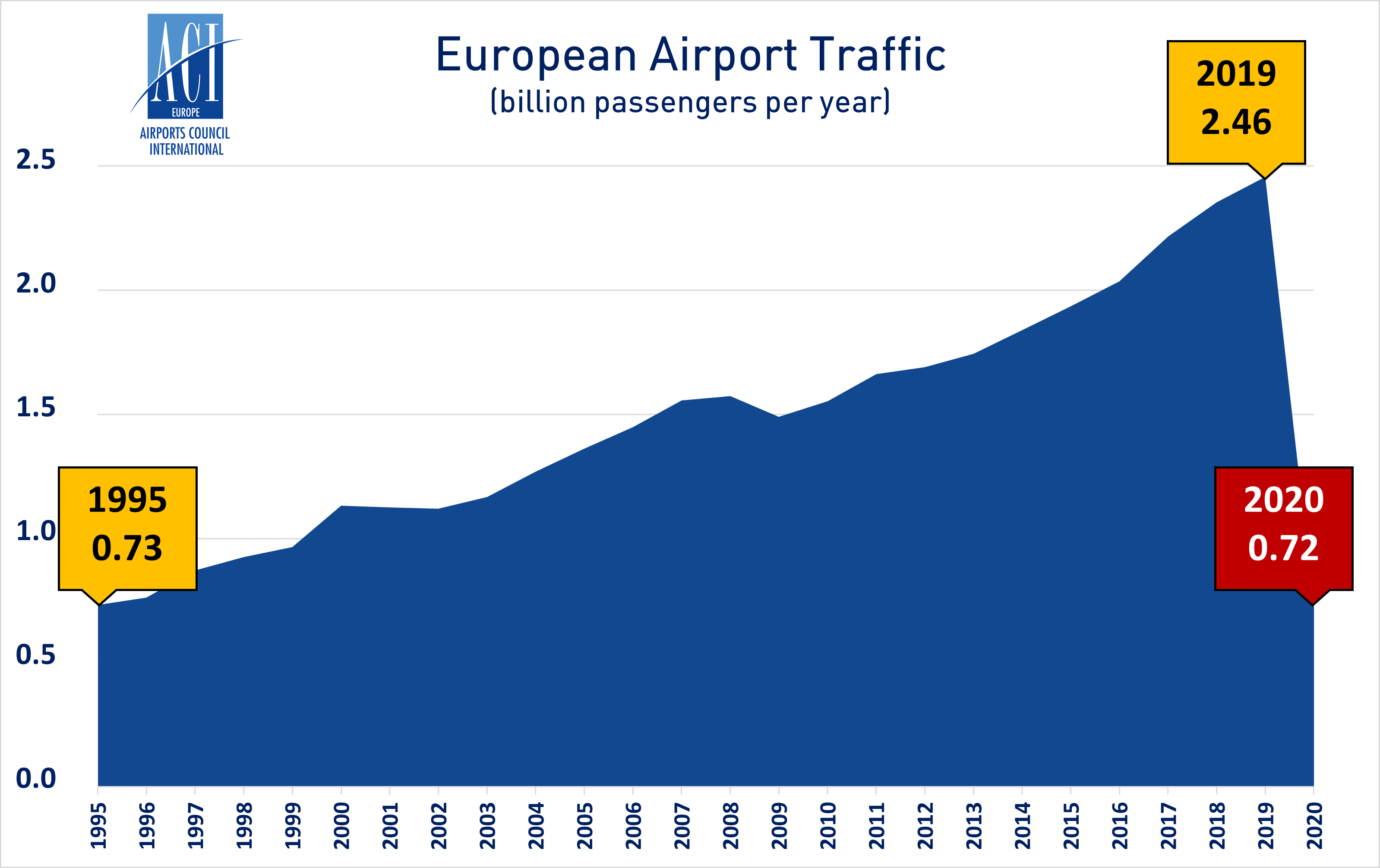 European Airport Traffic 1995 2020 JAN21